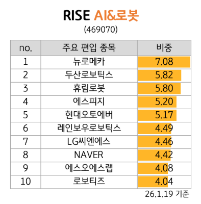 RISE AI&로봇 ETF
